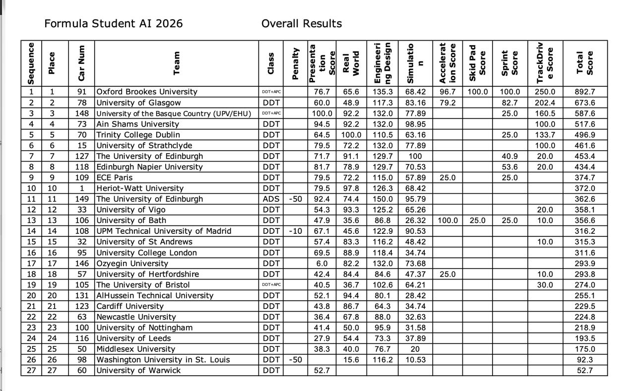 Results from the 2026 competition